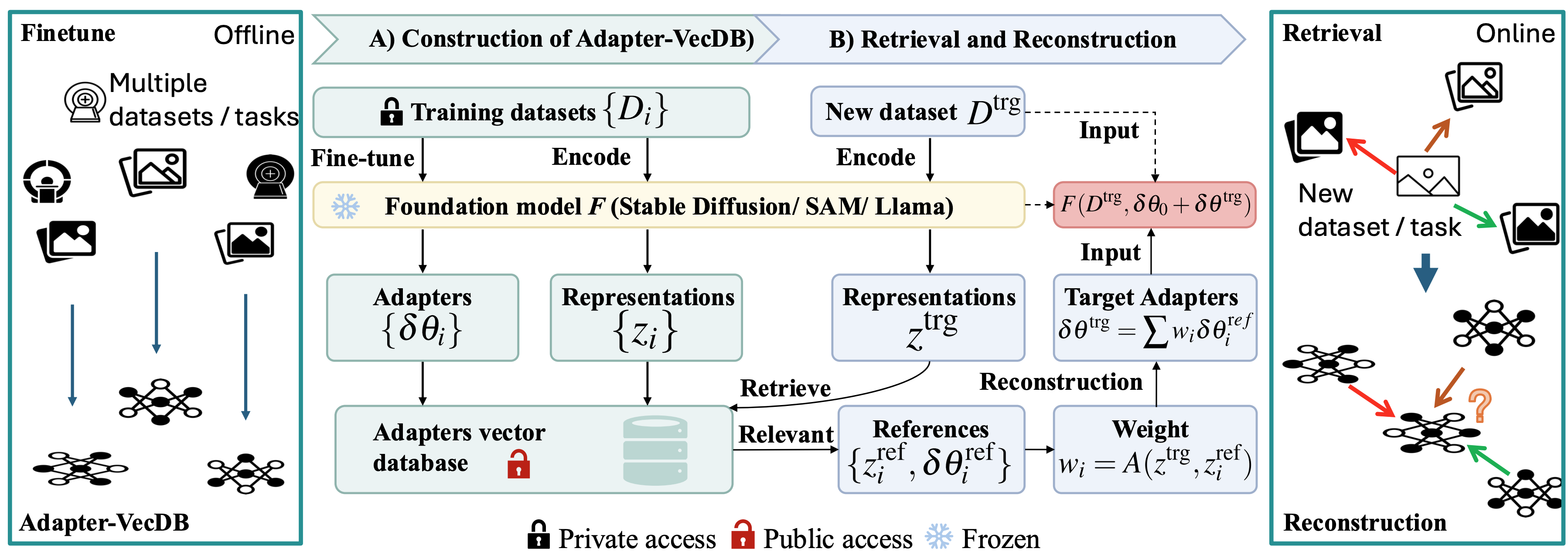 Beyond Adapter Retrieval: Latent Geometry-Preserving Composition via Sparse Task Projection