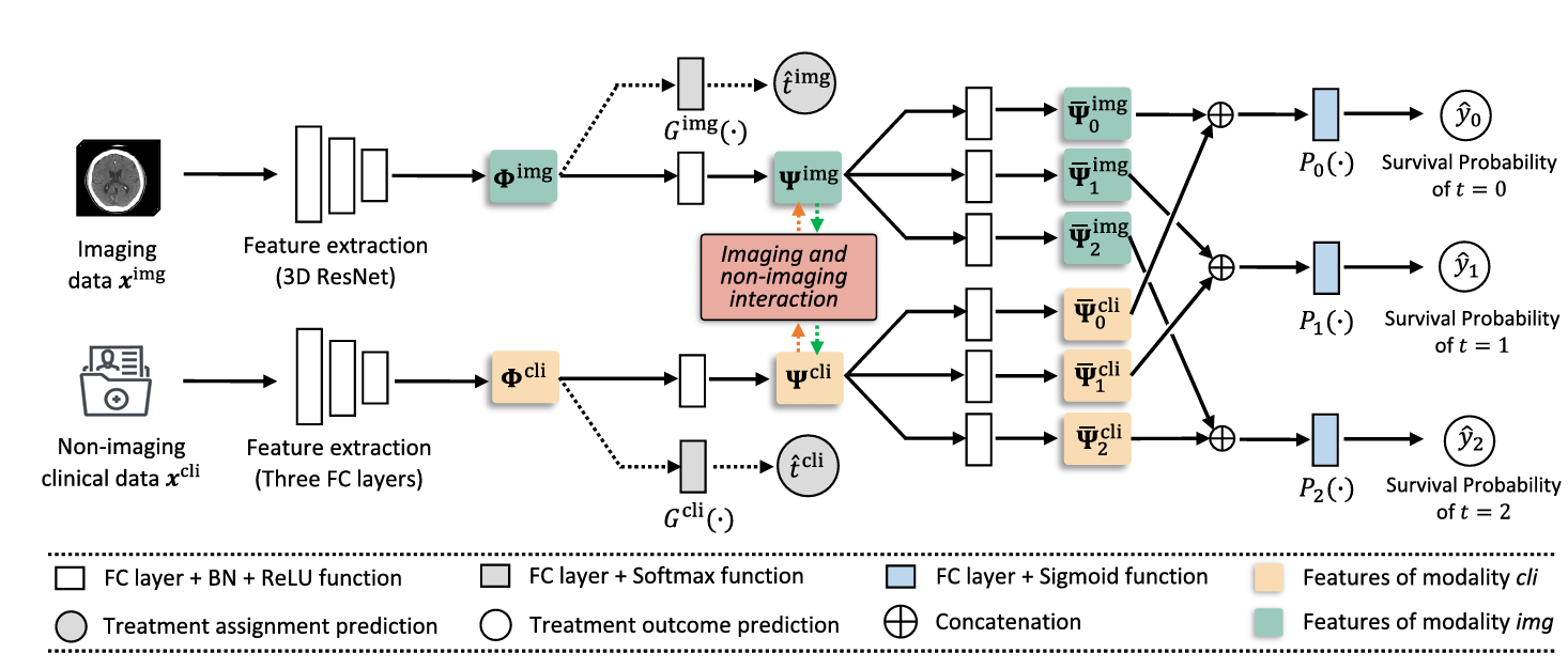 Causal Effect Estimation on Imaging and Clinical Data for Treatment Decision Support of Aneurysmal Subarachnoid Hemorrhage