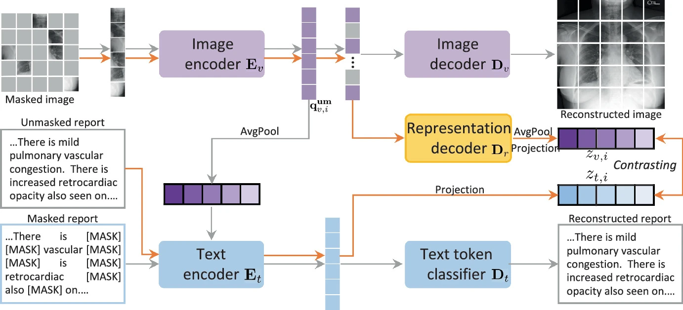 Contrastive Masked Image-Text Modeling for Medical Visual Representation Learning