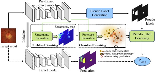 Deep Model Adaptation without Target Labels on Cross-domain Medical Images