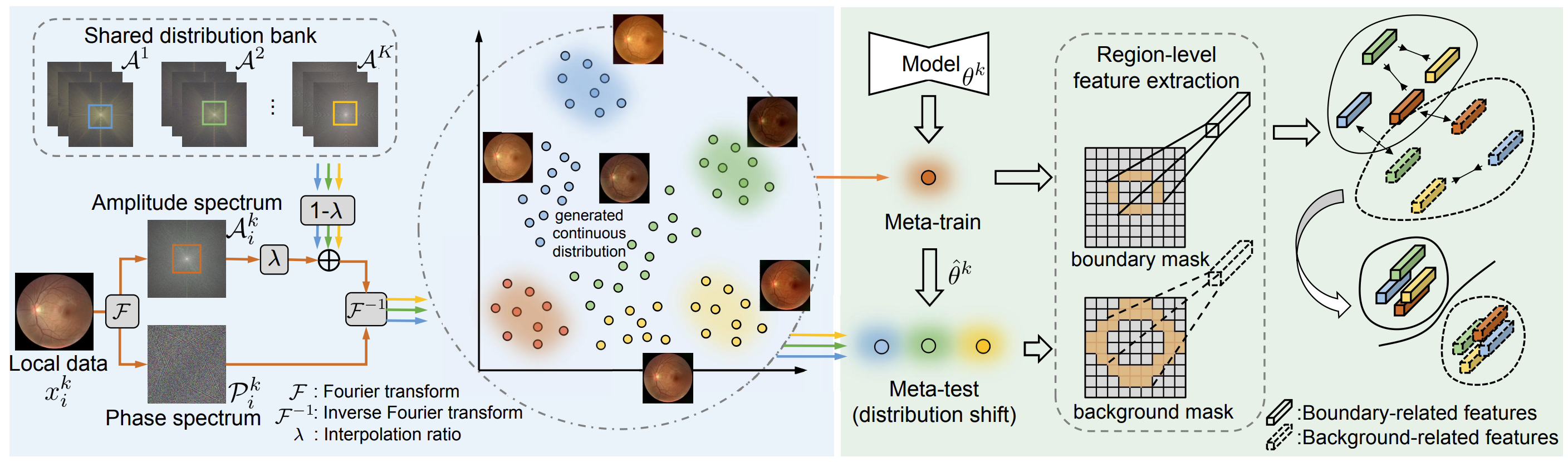 FedDG: Federated Domain Generalization on Medical Image Segmentation via Episodic Learning in Continuous Frequency Space