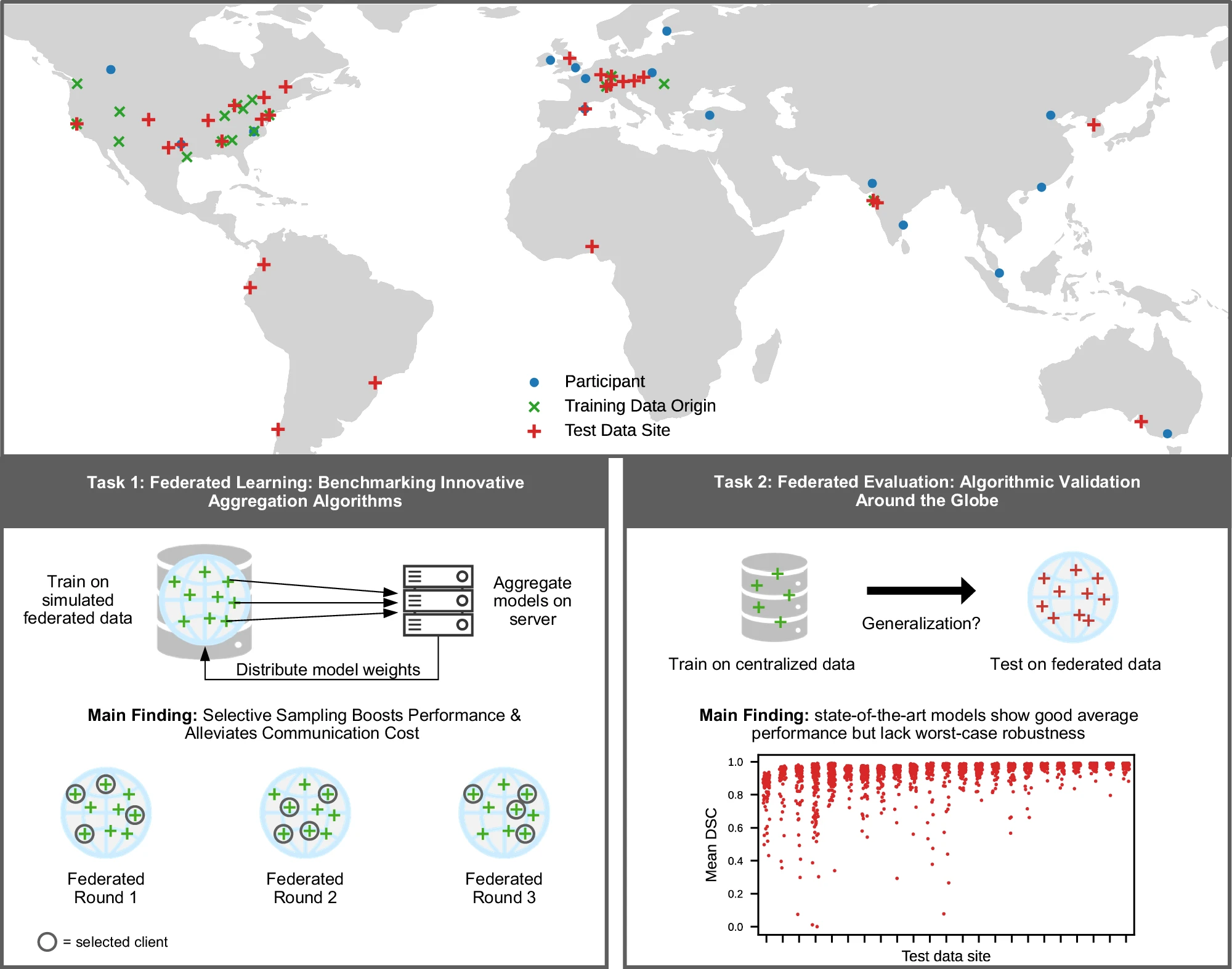 Towards Fair Decentralized Benchmarking of Healthcare AI Algorithms with the Federated Tumor Segmentation FeTS Challenge