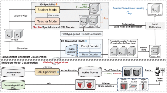 GM-ABS: Promptable Generalist Model Drives Active Barely Supervised Training in Specialist Model for 3D Medical Image Segmentation