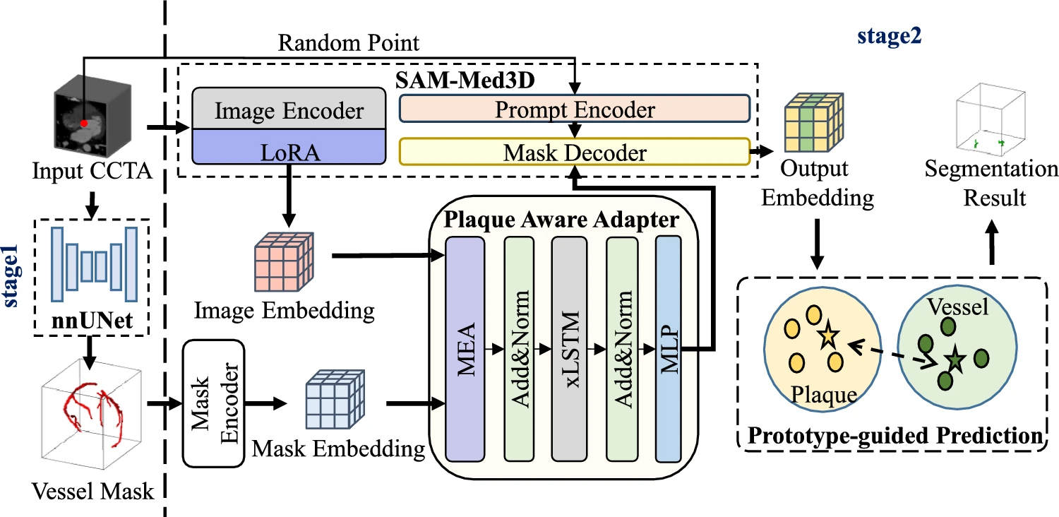 Mask SAM 3D for Coronary Artery and Plaque Segmentation in CCTA Images