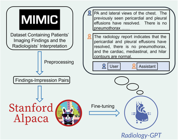 Radiology-GPT: A Large Language Model for Radiology