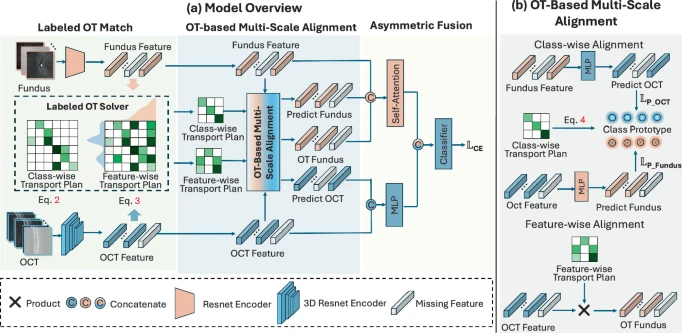 Robust Incomplete-Modality Alignment for Ophthalmic Disease Grading and Diagnosis via Labeled Optimal Transport