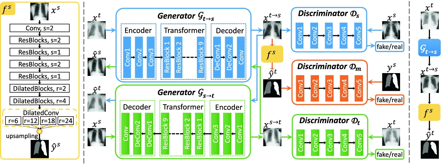 Semantic-Aware Generative Adversarial Nets for Unsupervised Domain Adaptation in Chest X-ray Segmentation