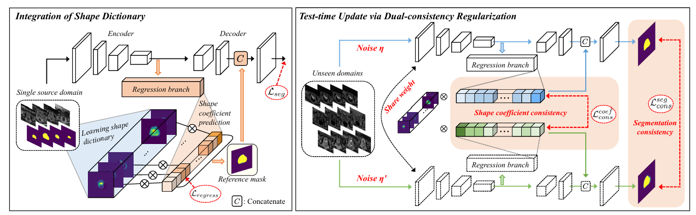 Single-domain Generalization in Medical Image Segmentation via Test-time Adaptation from Shape Dictionary