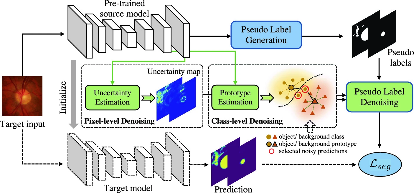 Source-Free Domain Adaptive Fundus Image Segmentation with Denoised Pseudo-Labeling