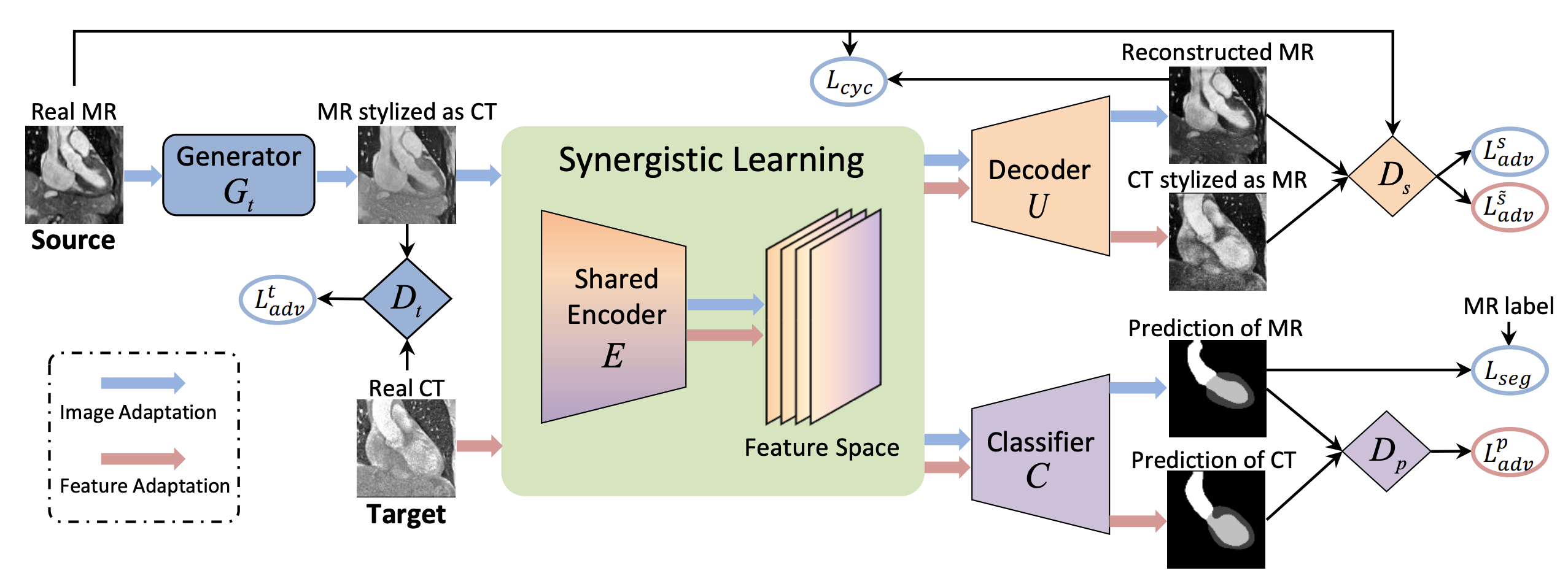 Synergistic Image and Feature Adaptation: Towards Cross-Modality Domain Adaptation for Medical Image Segmentation