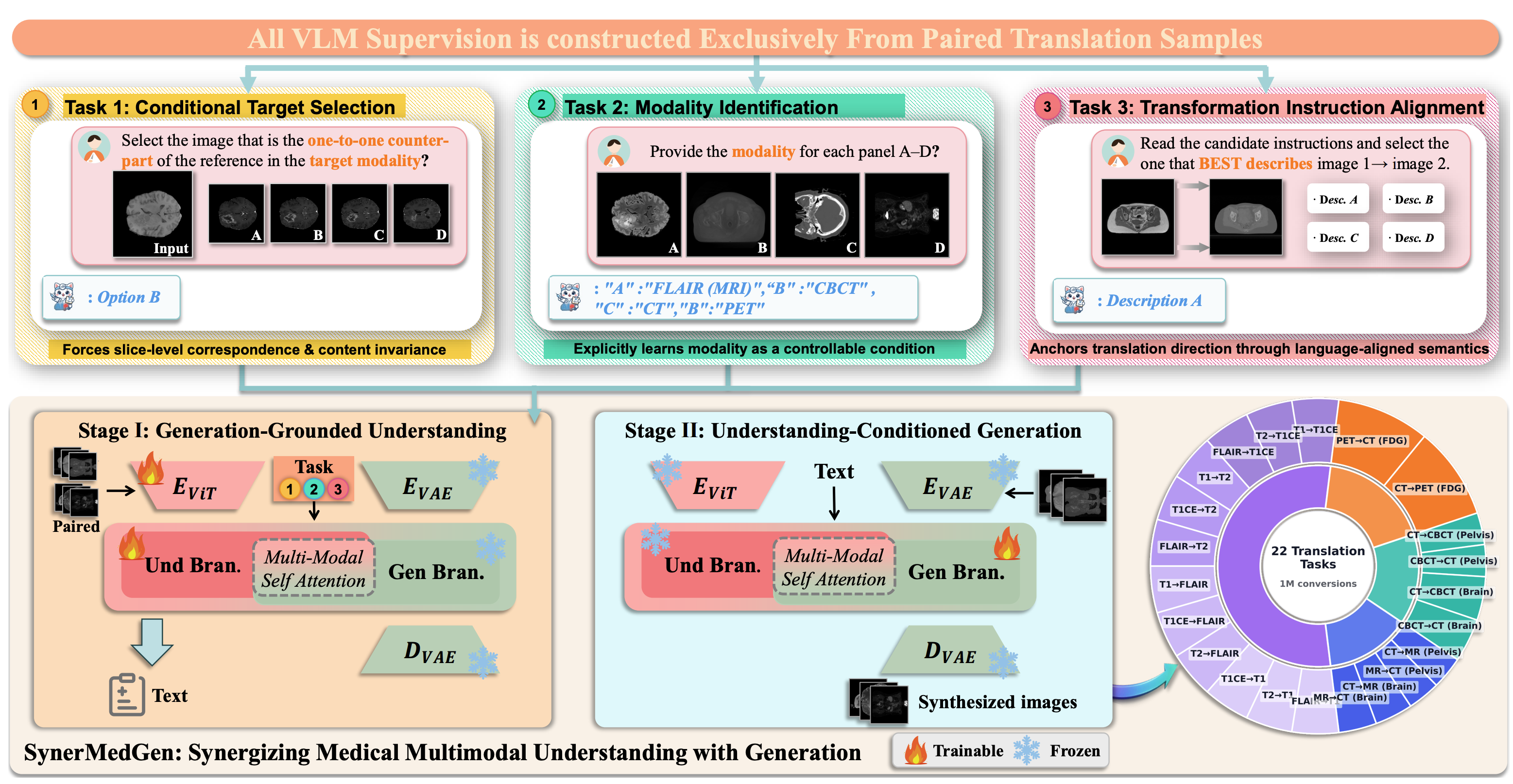 SynerMedGen paper image