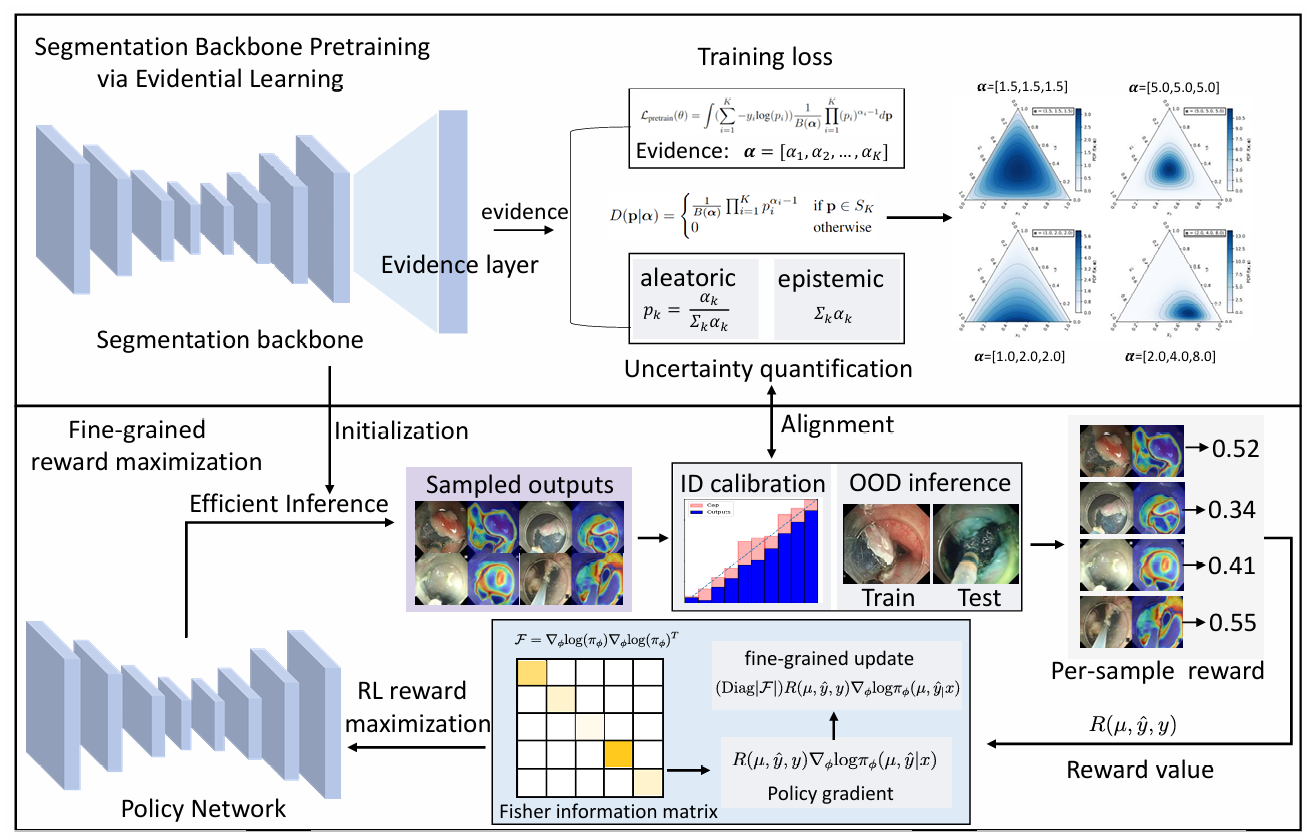 Uncertainty Estimation for Safety-critical Scene Segmentation via Fine-grained Reward Maximization