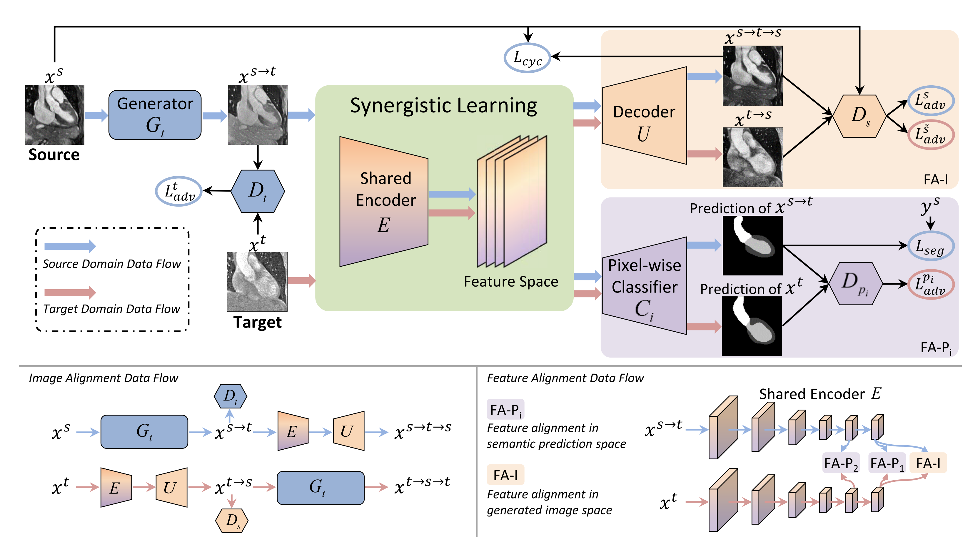 Unsupervised Bidirectional Cross-Modality Adaptation via Deeply Synergistic Image and Feature Alignment for Medical Image Segmentation